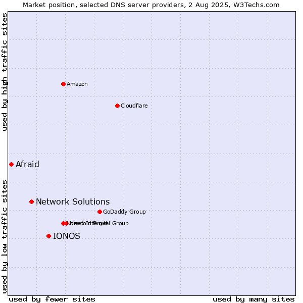 Market position of IONOS vs. Network Solutions vs. Afraid