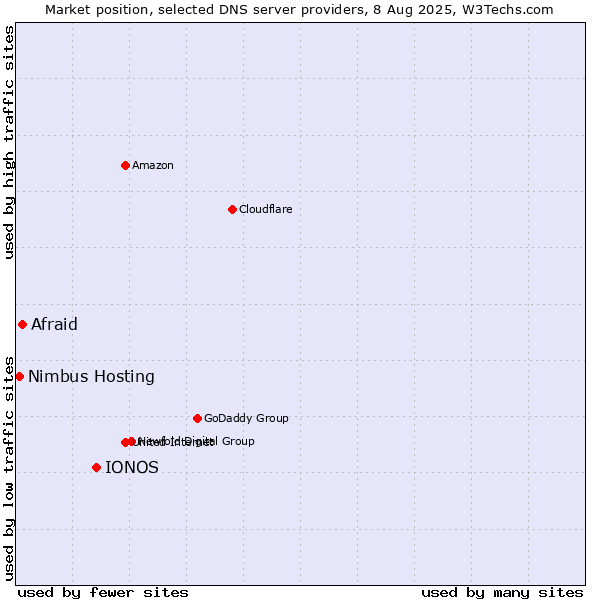 Market position of IONOS vs. Afraid vs. Nimbus Hosting