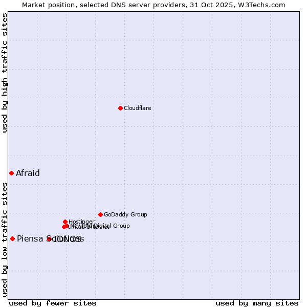 Market position of IONOS vs. Piensa Solutions vs. Afraid