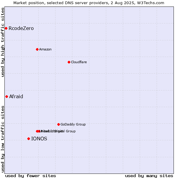 Market position of IONOS vs. Afraid vs. RcodeZero