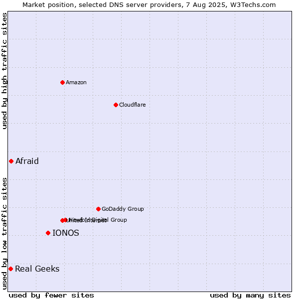 Market position of IONOS vs. Afraid vs. Real Geeks