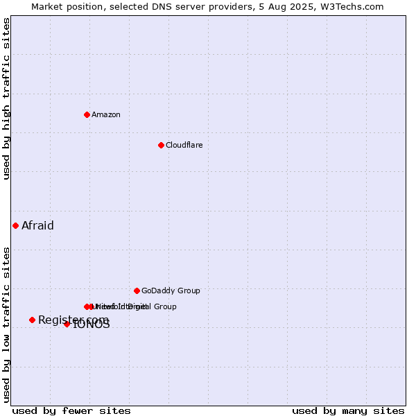 Market position of IONOS vs. Register.com vs. Afraid