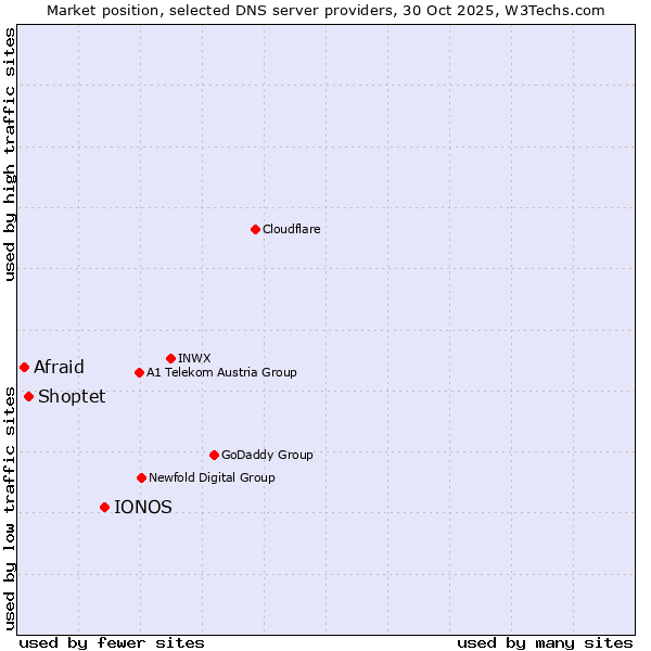 Market position of IONOS vs. Shoptet vs. Afraid
