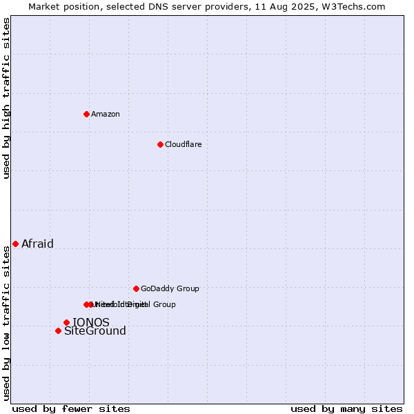 Market position of IONOS vs. SiteGround vs. Afraid