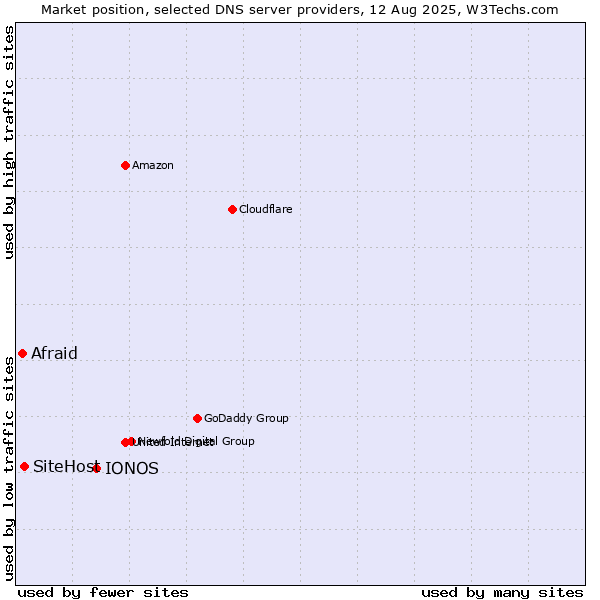Market position of IONOS vs. SiteHost vs. Afraid