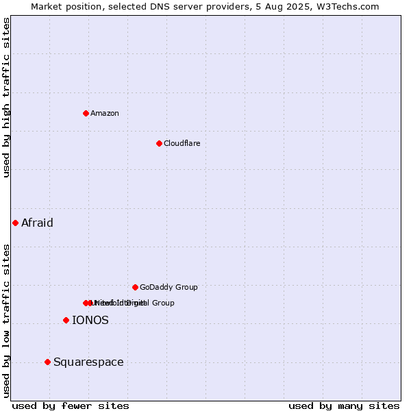 Market position of IONOS vs. Squarespace vs. Afraid