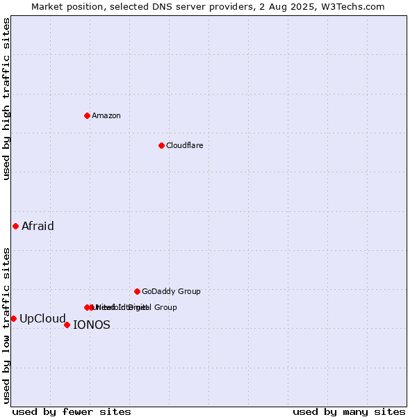 Market position of IONOS vs. Afraid vs. UpCloud