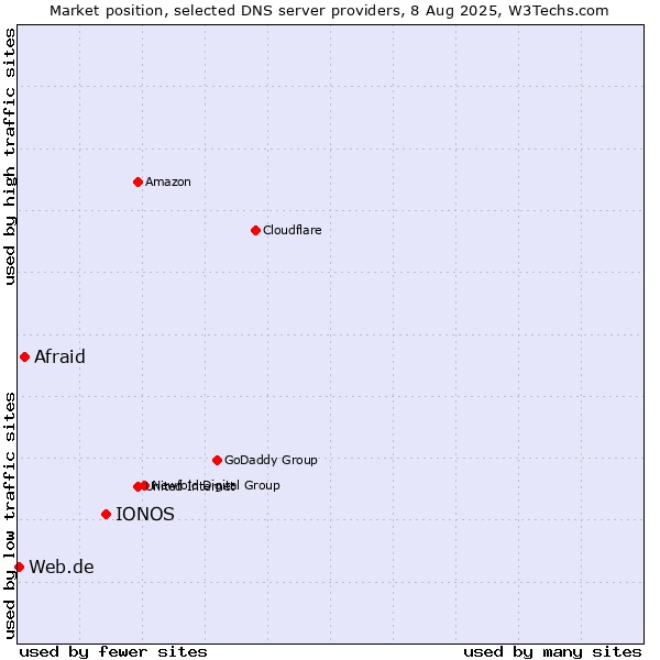 Market position of IONOS vs. Afraid vs. Web.de