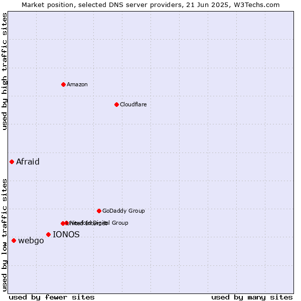 Market position of IONOS vs. webgo vs. Afraid