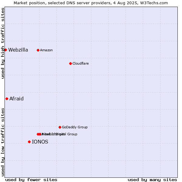 Market position of IONOS vs. Afraid vs. Webzilla