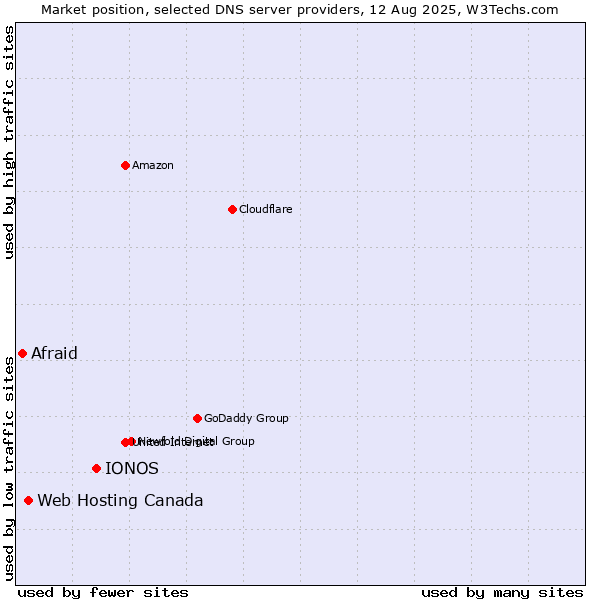 Market position of IONOS vs. Web Hosting Canada vs. Afraid