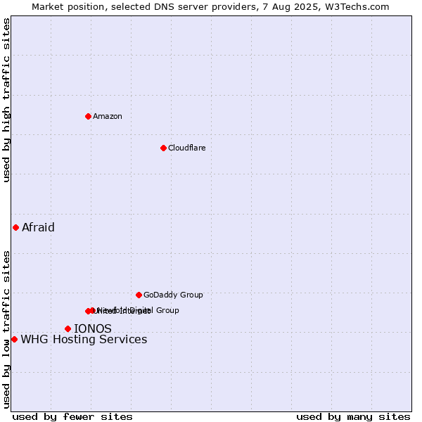 Market position of IONOS vs. Afraid vs. WHG Hosting Services