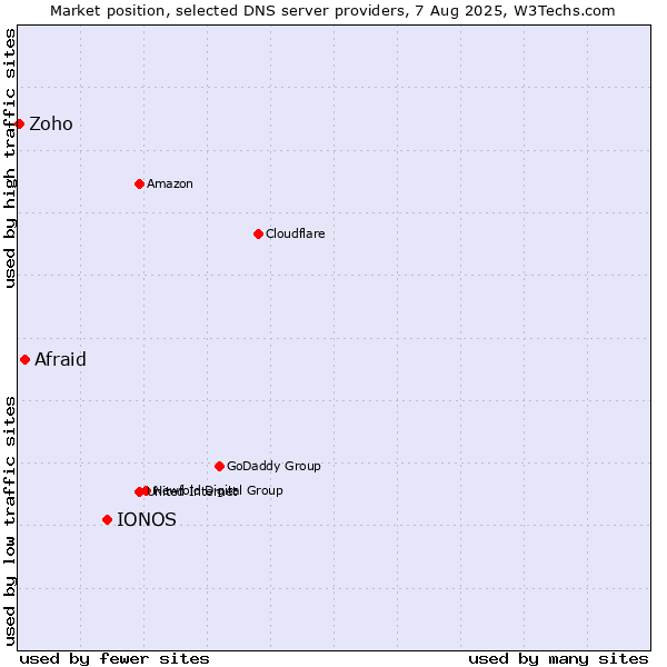 Market position of IONOS vs. Afraid vs. Zoho