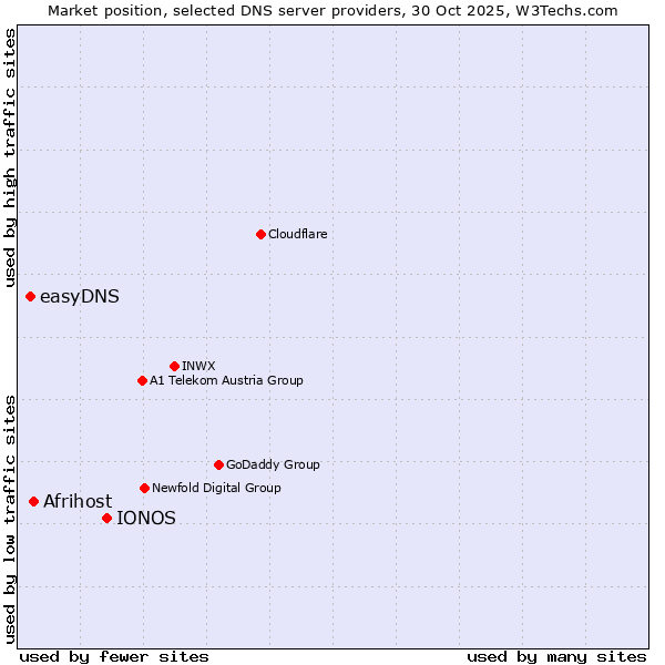 Market position of IONOS vs. Afrihost vs. easyDNS