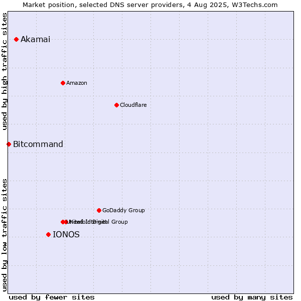 Market position of IONOS vs. Akamai vs. Bitcommand