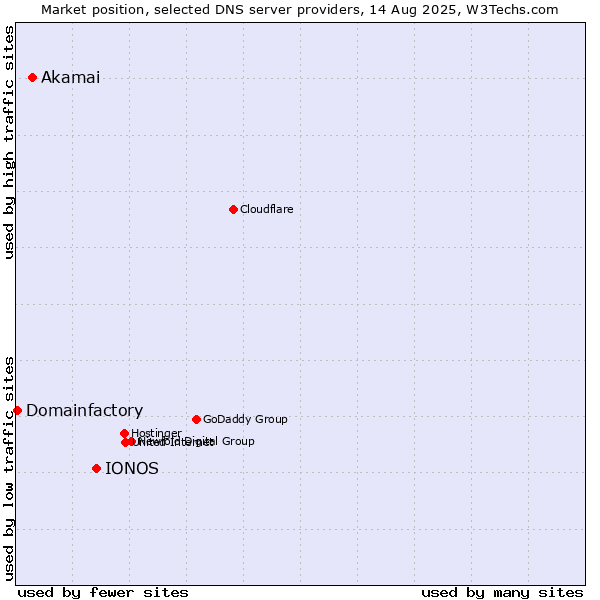 Market position of IONOS vs. Akamai vs. Domainfactory