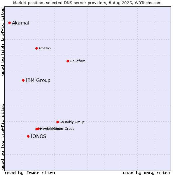 Market position of IONOS vs. IBM Group vs. Akamai