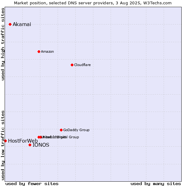 Market position of IONOS vs. Akamai vs. HostForWeb