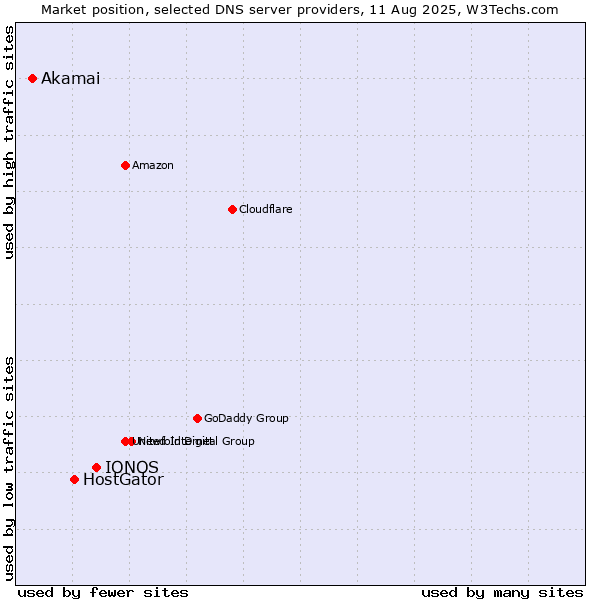 Market position of IONOS vs. HostGator vs. Akamai