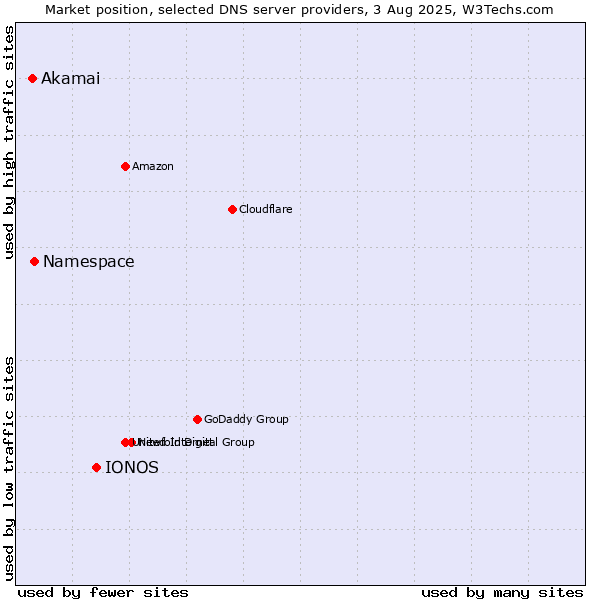 Market position of IONOS vs. Namespace vs. Akamai