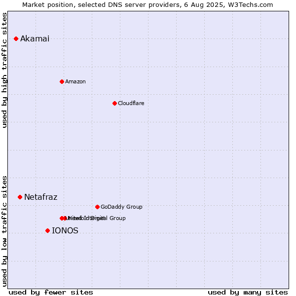 Market position of IONOS vs. Netafraz vs. Akamai