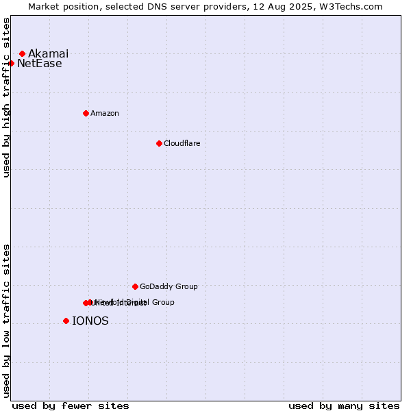 Market position of IONOS vs. Akamai vs. NetEase