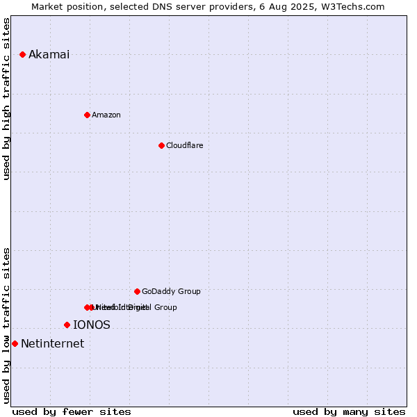 Market position of IONOS vs. Akamai vs. Netinternet