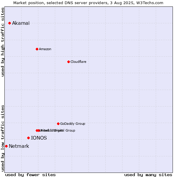 Market position of IONOS vs. Akamai vs. Netmark