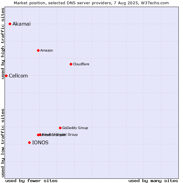 Market position of IONOS vs. Akamai vs. Cellcom