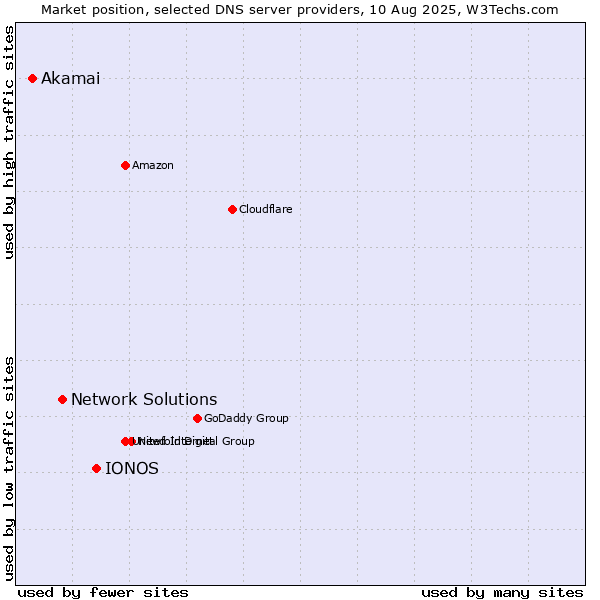 Market position of IONOS vs. Network Solutions vs. Akamai
