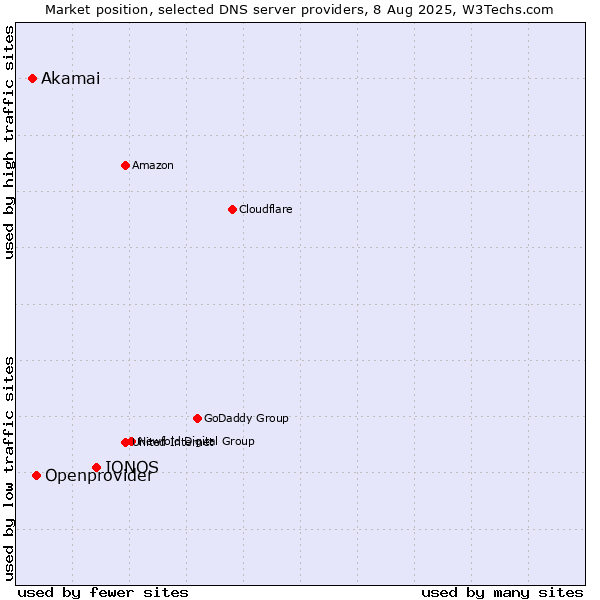 Market position of IONOS vs. Openprovider vs. Akamai