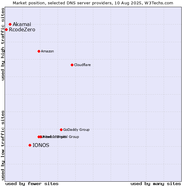 Market position of IONOS vs. Akamai vs. RcodeZero