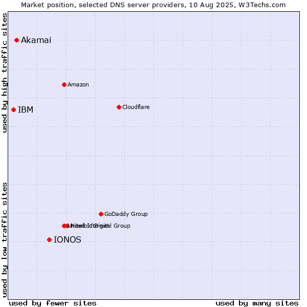 Market position of IONOS vs. Akamai vs. IBM