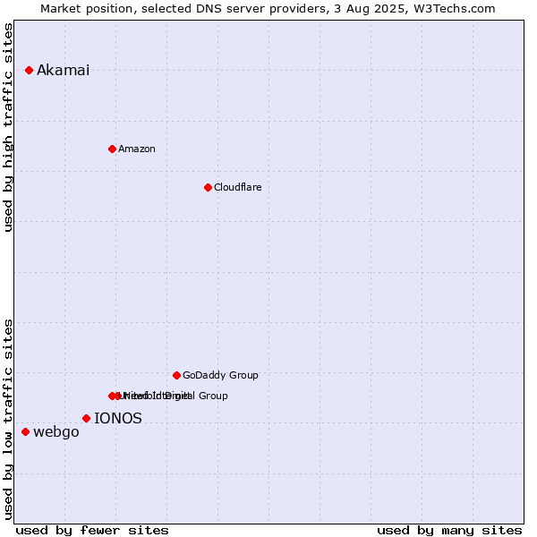 Market position of IONOS vs. Akamai vs. webgo