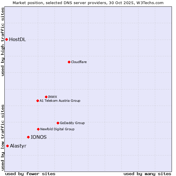 Market position of IONOS vs. Alastyr vs. HostDL
