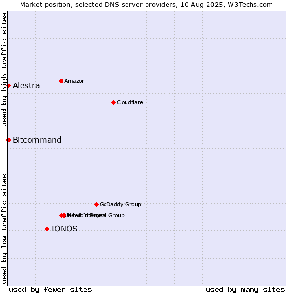 Market position of IONOS vs. Alestra vs. Bitcommand