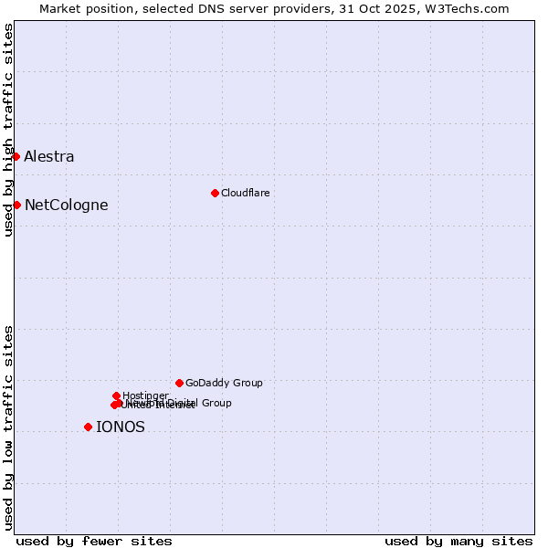 Market position of IONOS vs. NetCologne vs. Alestra