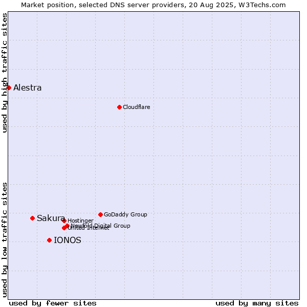 Market position of IONOS vs. Sakura vs. Alestra