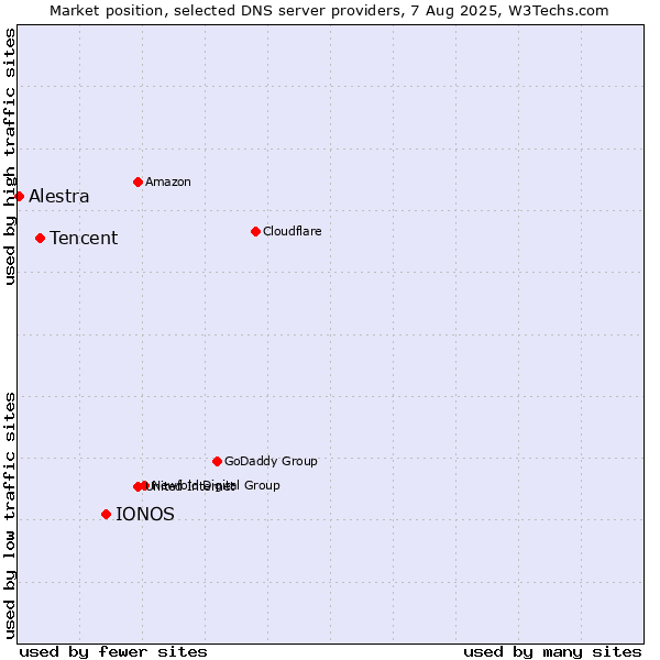 Market position of IONOS vs. Tencent vs. Alestra