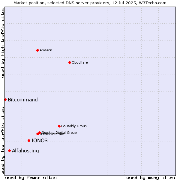 Market position of IONOS vs. Alfahosting vs. Bitcommand