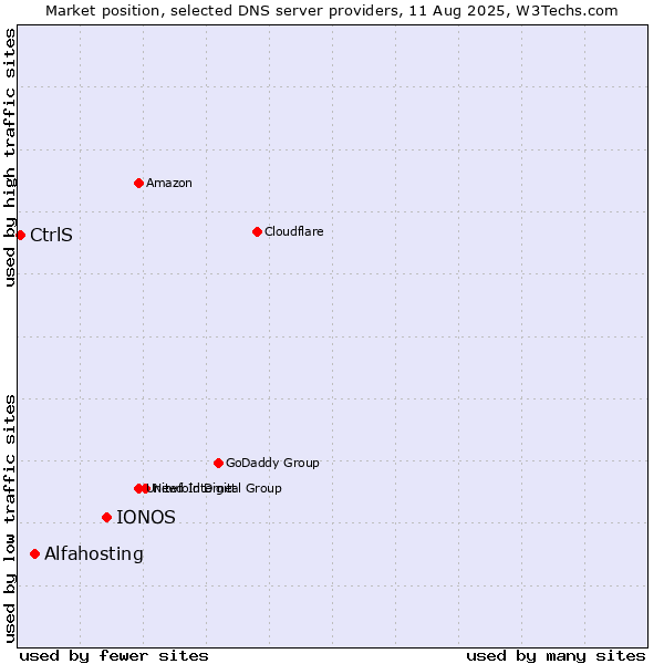 Market position of IONOS vs. Alfahosting vs. CtrlS