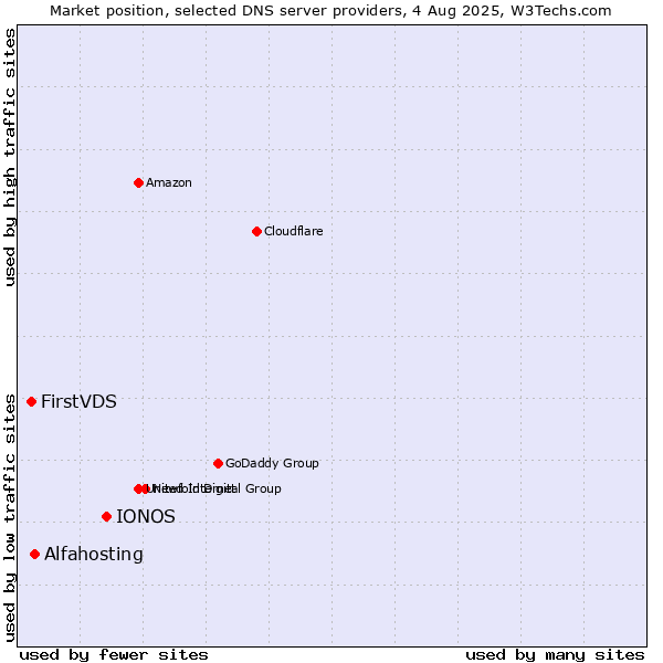 Market position of IONOS vs. Alfahosting vs. FirstVDS