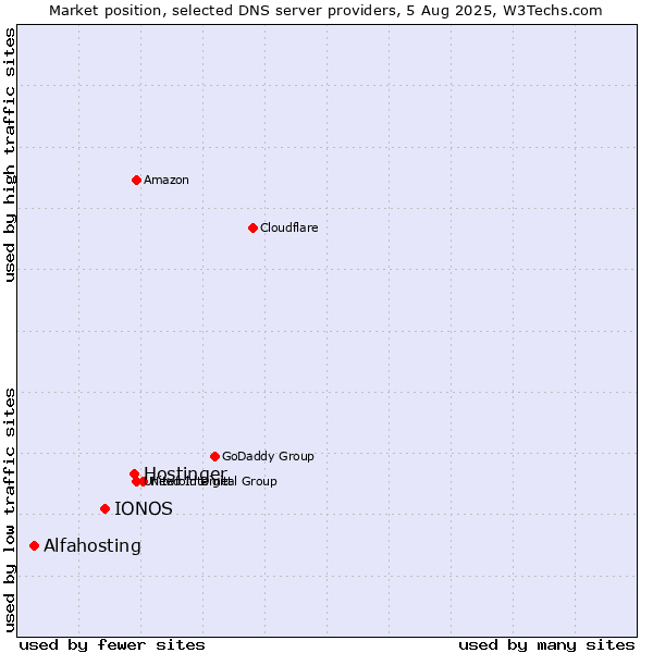 Market position of Hostinger vs. IONOS vs. Alfahosting