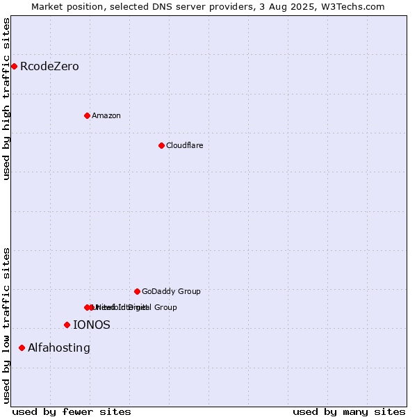 Market position of IONOS vs. Alfahosting vs. RcodeZero