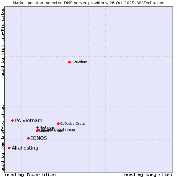 Market position of IONOS vs. PA Vietnam vs. Alfahosting