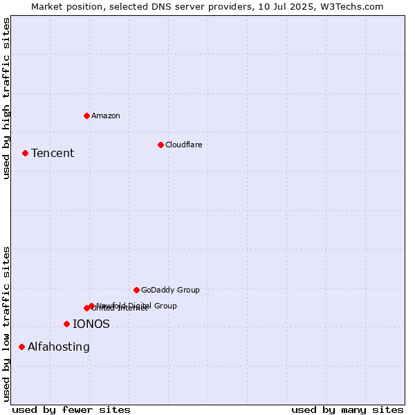 Market position of IONOS vs. Tencent vs. Alfahosting