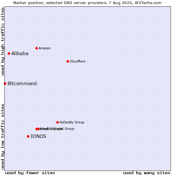 Market position of IONOS vs. Alibaba vs. Bitcommand