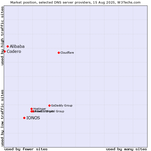 Market position of IONOS vs. Alibaba vs. Codero