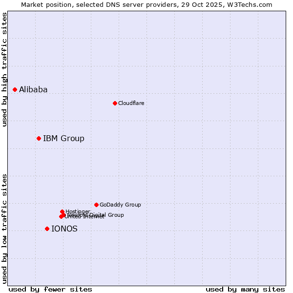 Market position of IONOS vs. IBM Group vs. Alibaba