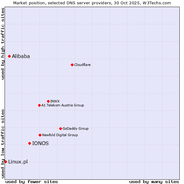 Market position of IONOS vs. Alibaba vs. Linux.pl